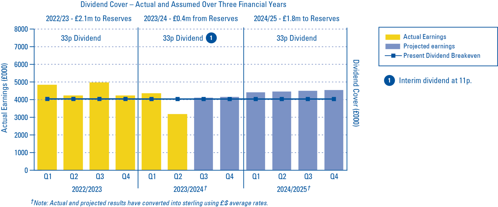 Dividend Cover City of London Investment Management Company Limited